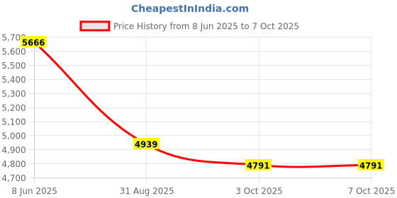 amazon.in tommy hilfiger Texture Khaki Polyester Sling Bag tommy hilfiger Price History Graph from 8 Jun 2025 to 7 Oct 2025