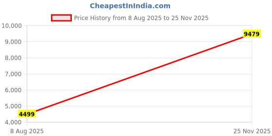 amazon.in tommy hilfiger Textured Regular Fit Polyester Single Breasted Blazer tommy hilfiger Price History Graph from 8 Aug 2025 to 25 Nov 2025