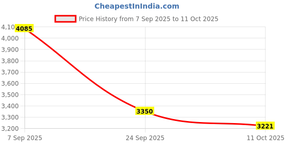 amazon.in Tommy Hilfiger Tommy Forever Eau de Toilette for Men - 50ml Price History Graph from 7 Sep 2025 to 11 Oct 2025