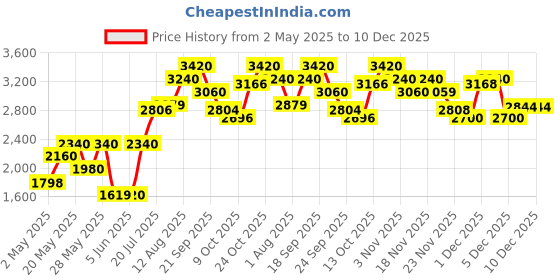 amazon.in Tommy Hilfiger Tommy Girl Forever Eau de Toilette for Women - 30ml tommy hilfiger Price History Graph from 2 May 2025 to 10 Dec 2025