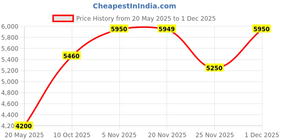 amazon.in Tommy Hilfiger Tommy Girl Set (Eau de Toilette 100ml + Body Lotion 100ml) Price History Graph from 20 May 2025 to 1 Dec 2025