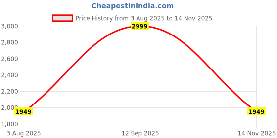 amazon.in tommy hilfiger Tommy Hifiger Men White Polo tommy hilfiger Price History Graph from 3 Aug 2025 to 14 Nov 2025