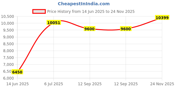 amazon.in tommy hilfiger Tommy Hilfigher Navy Dial Watch for Women -TH1710455W tommy hilfiger Price History Graph from 14 Jun 2025 to 24 Nov 2025