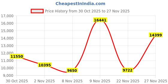 amazon.in tommy hilfiger Tommy Hilfigher White Dial Watch for Men -TH1782415W tommy hilfiger Price History Graph from 30 Oct 2025 to 22 Nov 2025