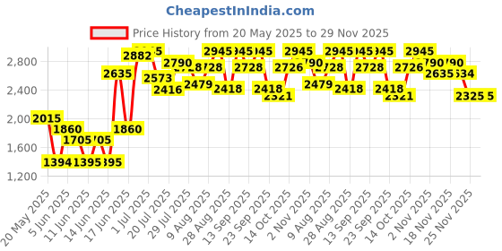 amazon.in Tommy Hilfiger Tommy Now Eau de Toilette 30ml tommy hilfiger Price History Graph from 20 May 2025 to 28 Nov 2025