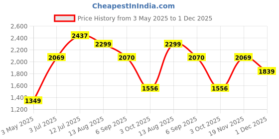 amazon.in tommy hilfiger Unisex 21L Monroe Laptop Backpack tommy hilfiger Price History Graph from 3 May 2025 to 1 Dec 2025