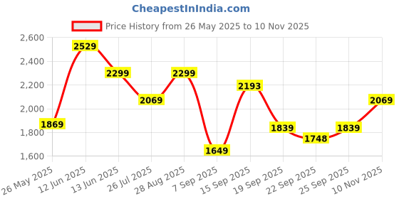 amazon.in tommy hilfiger Unisex 21L Monroe Laptop Backpack tommy hilfiger Price History Graph from 26 May 2025 to 10 Nov 2025