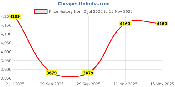 amazon.in tommy hilfiger Unisex Adult Sunglasses tommy hilfiger Price History Graph from 2 Jul 2025 to 15 Nov 2025
