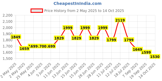amazon.in Tommy Hilfiger Unisex Batavia Polyester 14 Inch Laptop Backpack tommy hilfiger Price History Graph from 2 May 2025 to 14 Oct 2025