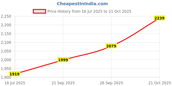 amazon.in tommy hilfiger Unisex Gretna Cross Body tommy hilfiger Price History Graph from 16 Jul 2025 to 21 Oct 2025