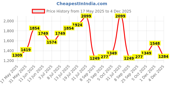 amazon.in tommy hilfiger Unisex Insignia Gym Bag Duffel - Granite Grey tommy hilfiger Price History Graph from 17 May 2025 to 4 Dec 2025