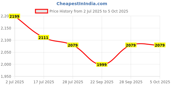 amazon.in tommy hilfiger Unisex Kokomo Cross Body tommy hilfiger Price History Graph from 2 Jul 2025 to 4 Oct 2025