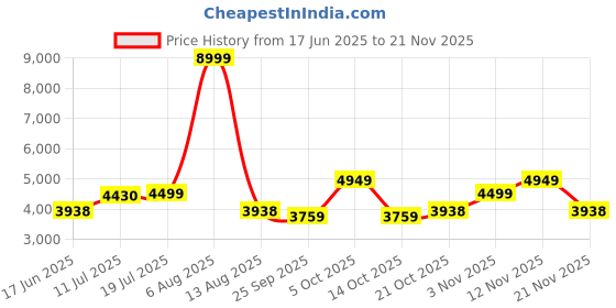 amazon.in tommy hilfiger Unisex Overnighter Trolley Bag tommy hilfiger Price History Graph from 17 Jun 2025 to 21 Nov 2025