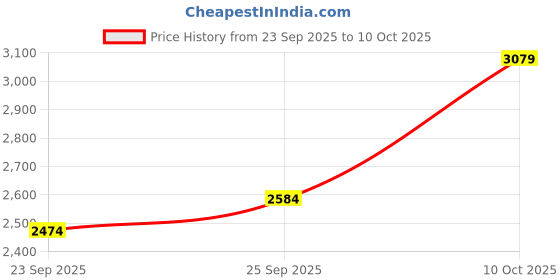 amazon.in tommy hilfiger Unisex Paddock Messenger Bag tommy hilfiger Price History Graph from 23 Sep 2025 to 10 Oct 2025