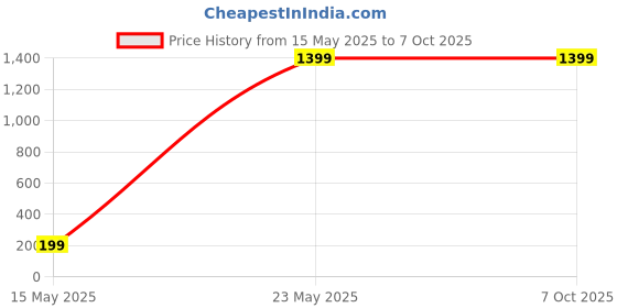 amazon.in tommy hilfiger Unisex Poly Cotton Memory Pillow Navy tommy hilfiger Price History Graph from 15 May 2025 to 7 Oct 2025