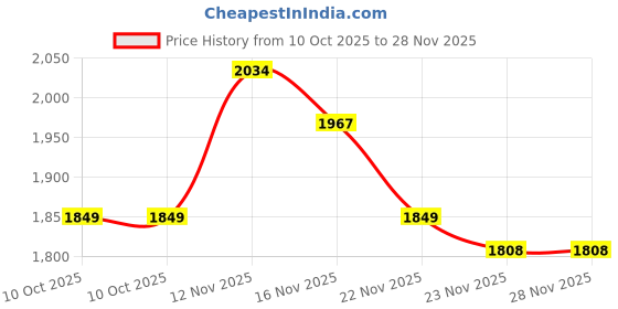 amazon.in tommy hilfiger Unisex Polyester 14 Inch Laptop Backpack (Clara) tommy hilfiger Price History Graph from 10 Oct 2025 to 28 Nov 2025