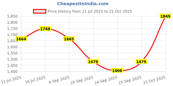 amazon.in tommy hilfiger Unisex Polyester 14 Inch Laptop Backpack (Clara) tommy hilfiger Price History Graph from 11 Jul 2025 to 21 Oct 2025