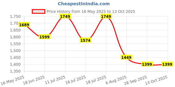 amazon.in tommy hilfiger Unisex Shawnee Polyester Gym Bag Duffel - Burgundy+Navy tommy hilfiger Price History Graph from 16 May 2025 to 13 Oct 2025