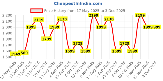 amazon.in tommy hilfiger Unisex Shiprock Polyester 14 Inch Laptop Backpack tommy hilfiger Price History Graph from 17 May 2025 to 3 Dec 2025