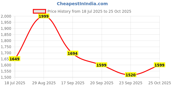 amazon.in tommy hilfiger Unisex Shiprock Polyester 14 Inch Laptop Backpack tommy hilfiger Price History Graph from 18 Jul 2025 to 25 Oct 2025
