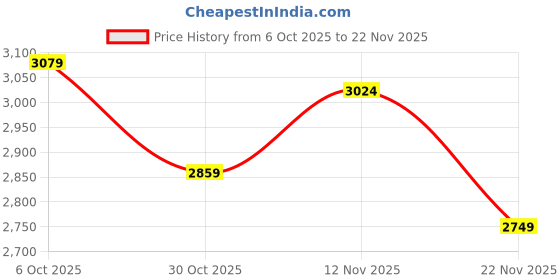 amazon.in tommy hilfiger Unisex Utility Benzene 14 Inch Laptop Business Case - Navy, Blue tommy hilfiger Price History Graph from 6 Oct 2025 to 22 Nov 2025