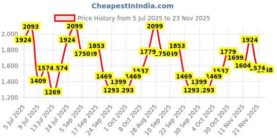 amazon.in tommy hilfiger Ural Unisex Polyester 29L Gym Bag Duffle (Black) tommy hilfiger Price History Graph from 5 Jul 2025 to 23 Nov 2025
