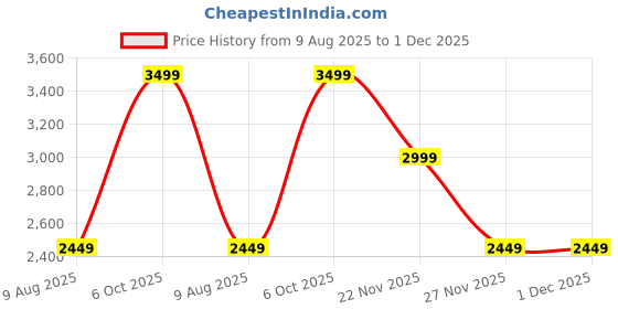 amazon.in tommy hilfiger Wallet for Women, Balentino, Zip Around Wallet, Beige tommy hilfiger Price History Graph from 9 Aug 2025 to 1 Dec 2025