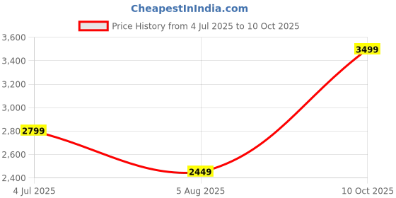 amazon.in tommy hilfiger Wallet for Women, Giovani, Flap Wallet with Sling, Navy+Blue tommy hilfiger Price History Graph from 4 Jul 2025 to 10 Oct 2025