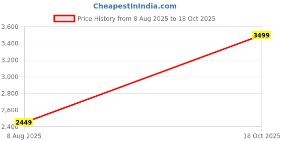 amazon.in tommy hilfiger Wallet for Women, Pesmes, Zip Around Wallet, red tommy hilfiger Price History Graph from 8 Aug 2025 to 18 Oct 2025