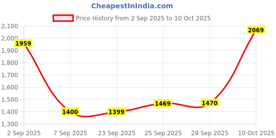 amazon.in tommy hilfiger Winchester Leather Reversible Belt For Men - Large, Navy tommy hilfiger Price History Graph from 2 Sep 2025 to 4 Oct 2025