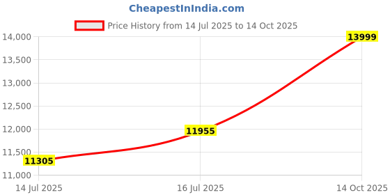 amazon.in tommy hilfiger Women Light Carnation Gold Dial Analog Watch tommy hilfiger Price History Graph from 14 Jul 2025 to 14 Oct 2025