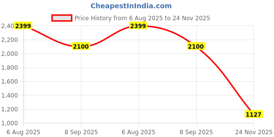 amazon.in tommy hilfiger Women Navy Blue Striped Tshirts tommy hilfiger Price History Graph from 6 Aug 2025 to 24 Nov 2025