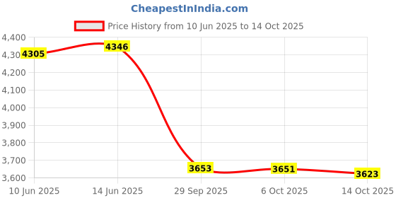 amazon.in tommy hilfiger Women's A-Line Coat tommy hilfiger Price History Graph from 10 Jun 2025 to 14 Oct 2025