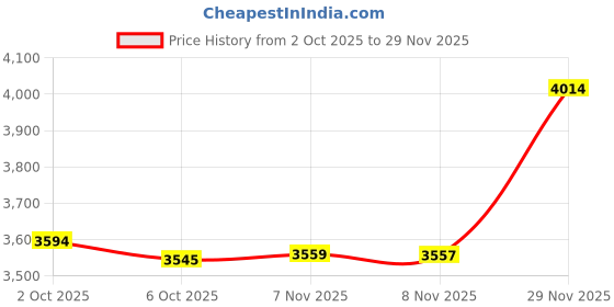 amazon.in tommy hilfiger Women's A-Line Coat tommy hilfiger Price History Graph from 2 Oct 2025 to 29 Nov 2025