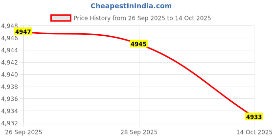 amazon.in tommy hilfiger Women's A-Line Coat tommy hilfiger Price History Graph from 26 Sep 2025 to 14 Oct 2025