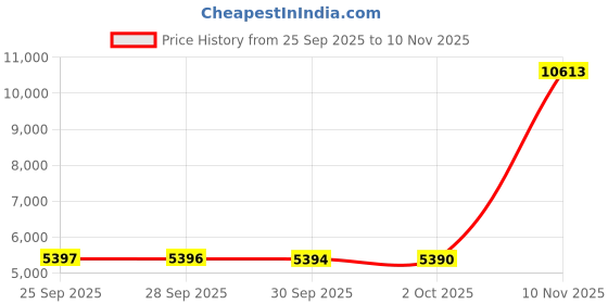 amazon.in tommy hilfiger Women's A-Line Coat tommy hilfiger Price History Graph from 25 Sep 2025 to 10 Nov 2025