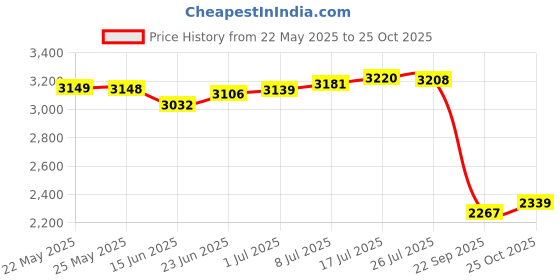 amazon.in tommy hilfiger Womens Beige Colour Blocked Polo Shirt tommy hilfiger Price History Graph from 22 May 2025 to 25 Oct 2025