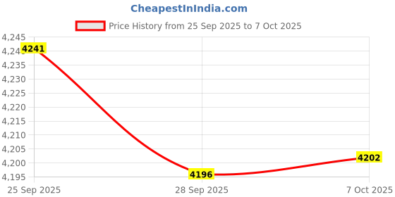 amazon.in tommy hilfiger Womens Black Color Blazer Regular tommy hilfiger Price History Graph from 25 Sep 2025 to 7 Oct 2025