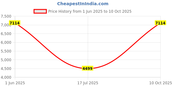 amazon.in tommy hilfiger Womens Black Color Handbag tommy hilfiger Price History Graph from 1 Jun 2025 to 10 Oct 2025