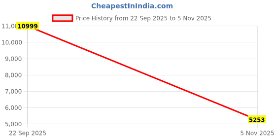 amazon.in tommy hilfiger Womens Blue Color Blazer Slim tommy hilfiger Price History Graph from 22 Sep 2025 to 5 Nov 2025