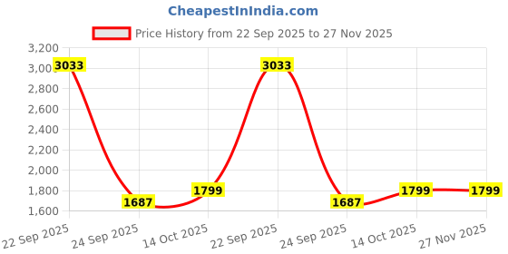 amazon.in tommy hilfiger Women's Board Shorts tommy hilfiger Price History Graph from 22 Sep 2025 to 27 Nov 2025