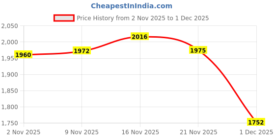 amazon.in tommy hilfiger Women's Board Shorts tommy hilfiger Price History Graph from 2 Nov 2025 to 1 Dec 2025