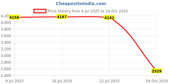 amazon.in tommy hilfiger Women's Cotton Casual Sweater tommy hilfiger Price History Graph from 6 Jul 2025 to 24 Oct 2025