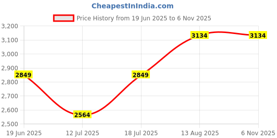 amazon.in tommy hilfiger Women's Leather Adore Clutch Wallet tommy hilfiger Price History Graph from 19 Jun 2025 to 6 Nov 2025