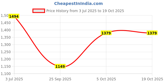 amazon.in tommy hilfiger Women's Leather Belt , Large, Dercee, Black+Wine tommy hilfiger Price History Graph from 3 Jul 2025 to 18 Oct 2025