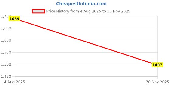 amazon.in tommy hilfiger Women's Letter Print Regular Fit T-Shirt tommy hilfiger Price History Graph from 4 Aug 2025 to 30 Nov 2025