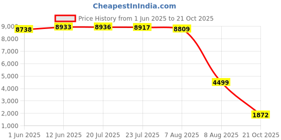 amazon.in tommy hilfiger Womens Polyester Khaki Slip-On Slipper Espadrilles tommy hilfiger Price History Graph from 1 Jun 2025 to 21 Oct 2025