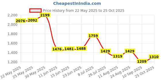 amazon.in tommy hilfiger Womens Red Striped Polo Shirt tommy hilfiger Price History Graph from 22 May 2025 to 25 Oct 2025