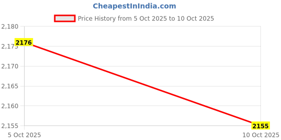 amazon.in tommy hilfiger Women's Regular Track Pants tommy hilfiger Price History Graph from 5 Oct 2025 to 10 Oct 2025