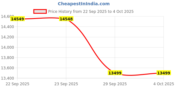 amazon.in tommy hilfiger Women's Rose Gold Crsytal Dial Bracelet Analog Watch tommy hilfiger Price History Graph from 22 Sep 2025 to 4 Oct 2025